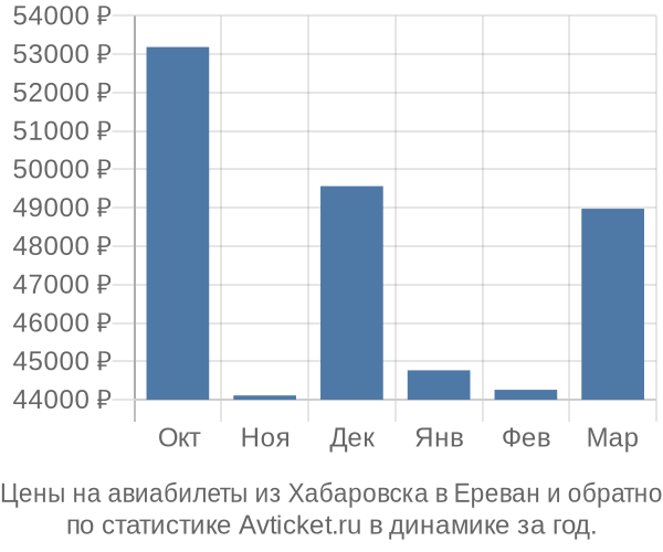 Авиабилеты из Хабаровска в Ереван цены