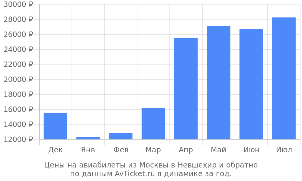 Цены на авиабилеты из Москвы в Невшехир по месяцам Цены на авиабилеты из Москвы в Невшехир по месяцам