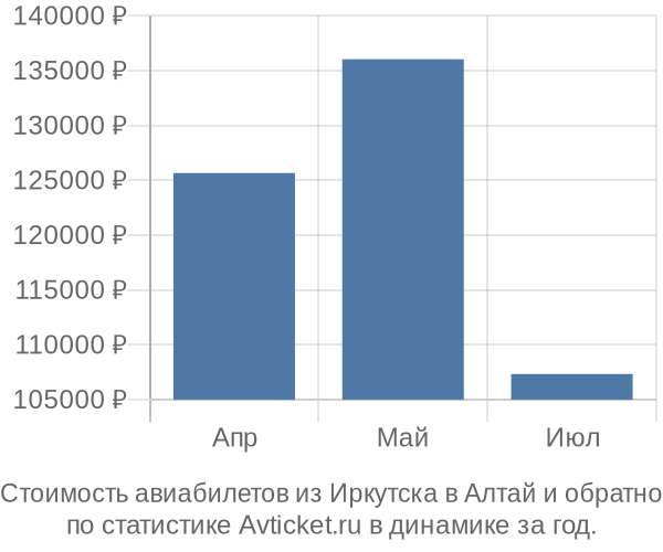 График изменения цен на авиабилеты из Иркутска в Алтай Стоимость авиабилетов из Иркутска в Алтай