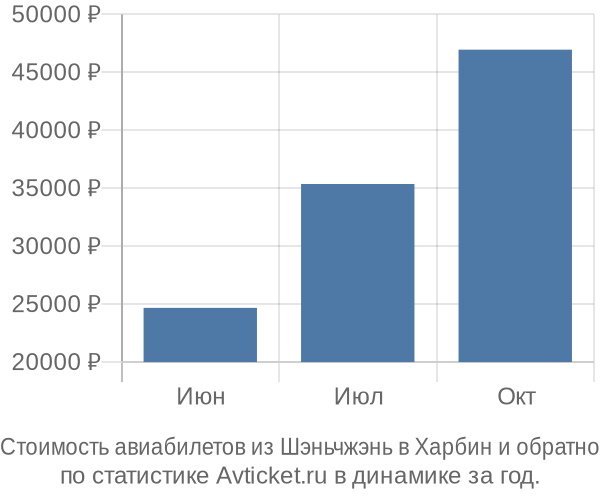 График изменения цен на авиабилеты из Шэньчжэнь в Харбин Стоимость авиабилетов из Шэньчжэнь в Харбин