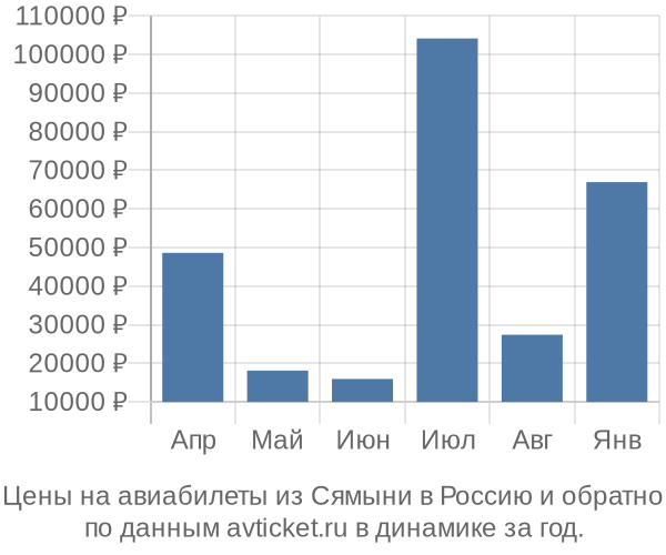Цены на авиабилеты из Сямыни в  по месяцам