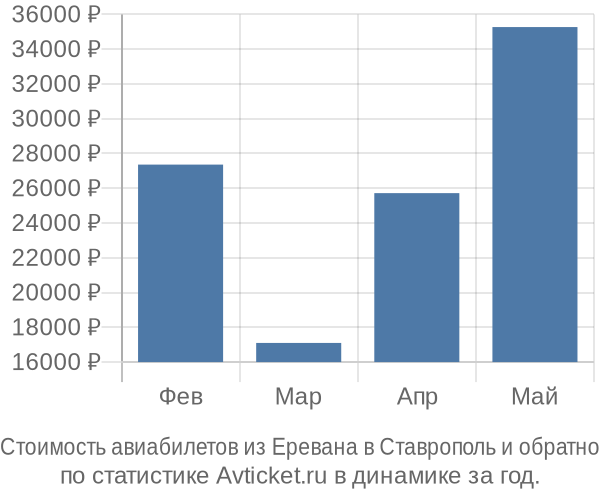 Стоимость авиабилетов из Еревана в Ставрополь