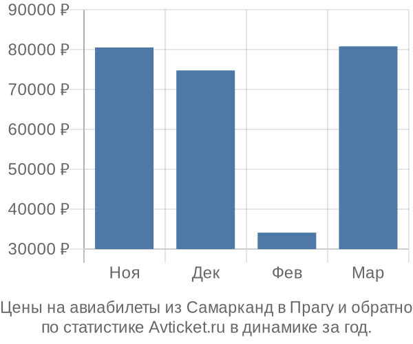 Авиабилеты из Самарканд в Прагу цены