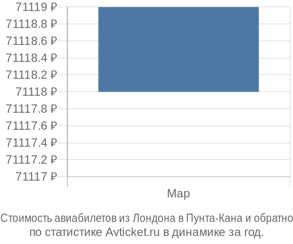 Стоимость авиабилетов из Лондона в Пунта-Кана