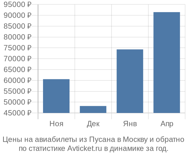 Авиабилеты из Пусана в Москву цены