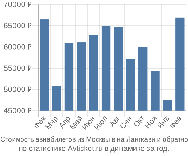 Стоимость авиабилетов из Москвы в на Лангкави