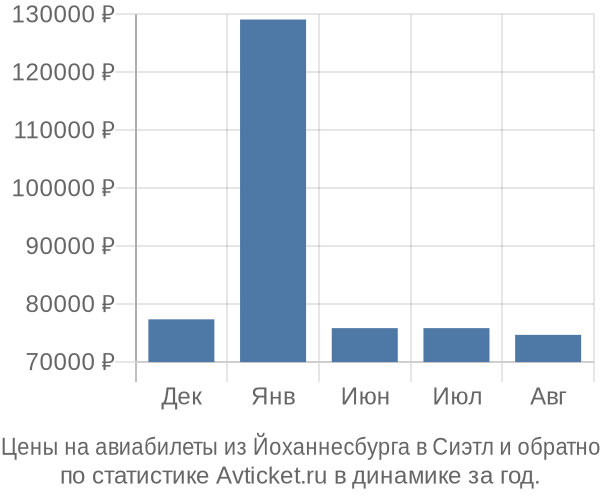 Авиабилеты из Йоханнесбурга в Сиэтл цены