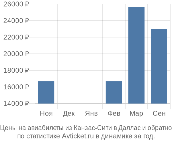 Авиабилеты из Канзас-Сити в Даллас цены