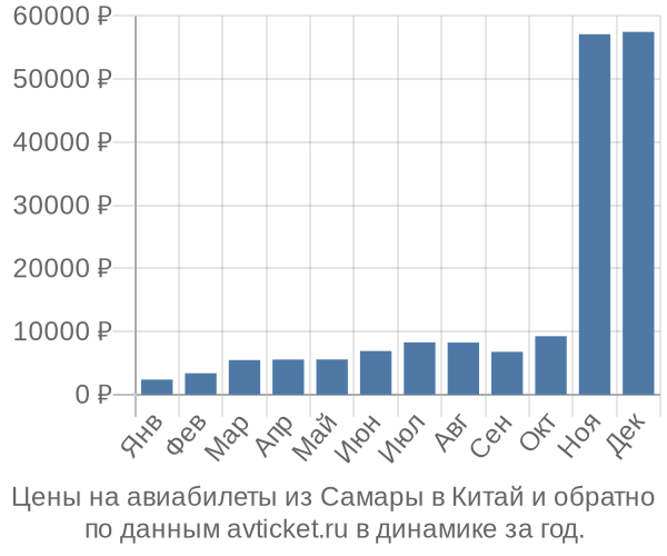 Цены на авиабилеты из Самары в  по месяцам