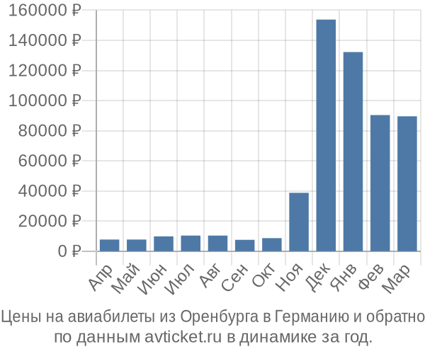 Цены на авиабилеты из Оренбурга в  по месяцам