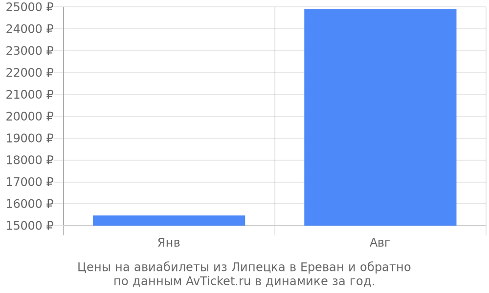 Цены на авиабилеты из Липецка в Ереван по месяцам Цены на авиабилеты из Липецка в Ереван по месяцам
