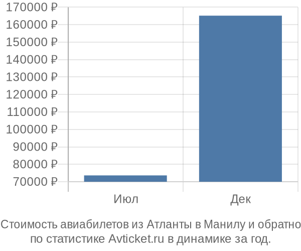 График изменения цен на авиабилеты из Атланты в Манилу Стоимость авиабилетов из Атланты в Манилу