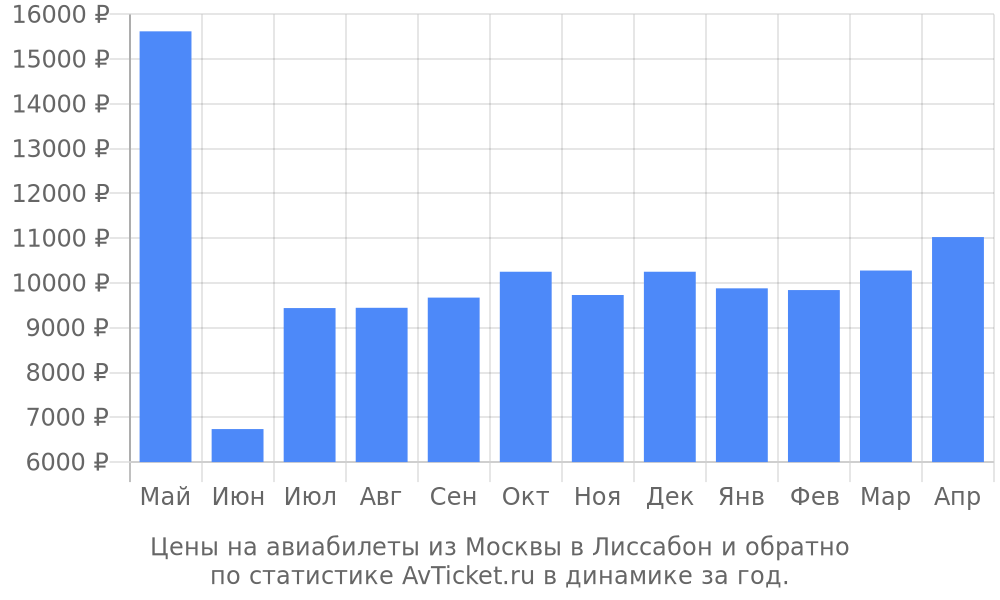 Цены на авиабилеты из Москвы в Лиссабон Цены на авиабилеты из Москвы в Лиссабон