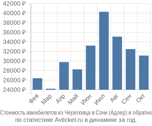 Стоимость авиабилетов из Череповца в Сочи (Адлер)