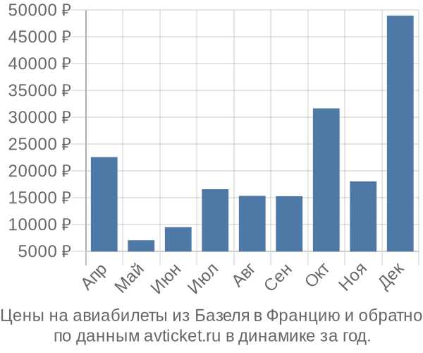 Цены на авиабилеты из Базеля в  по месяцам