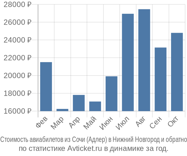 Стоимость авиабилетов из Сочи (Адлер) в Нижний Новгород