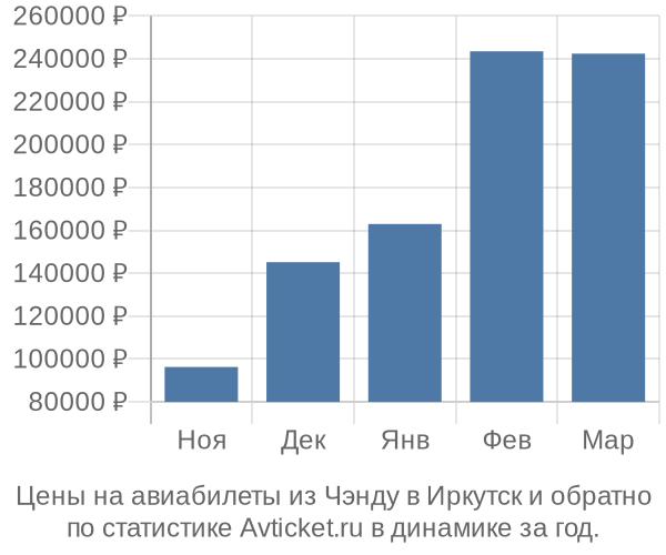 Авиабилеты из Чэнду в Иркутск цены