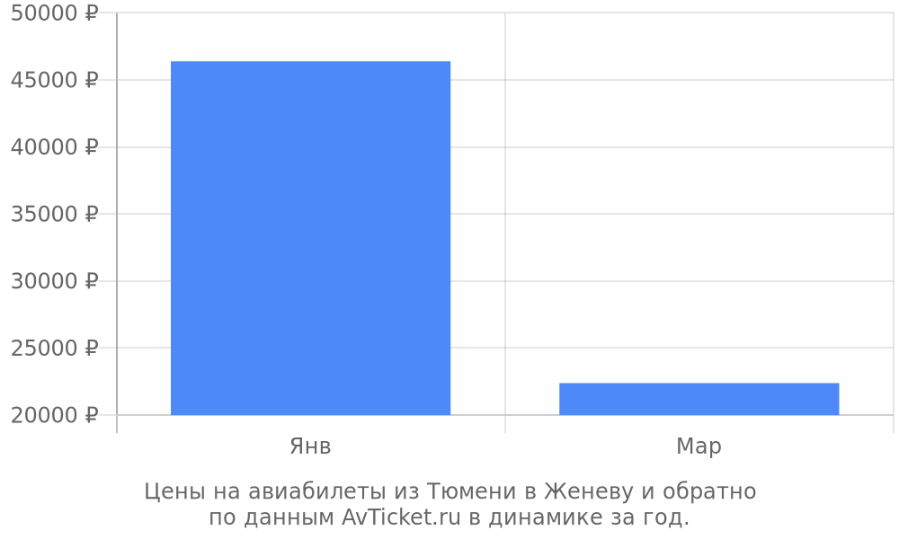 Цены на авиабилеты из Тюмени в Женеву по месяцам Цены на авиабилеты из Тюмени в Женеву по месяцам