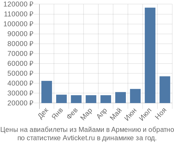 Авиабилеты из Майами в Армению цены