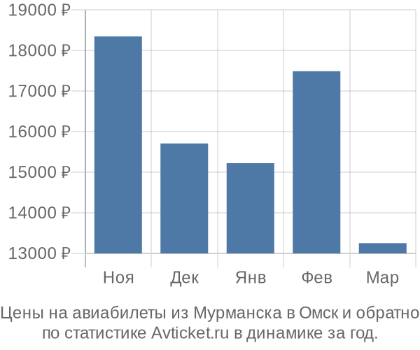 Авиабилеты из Мурманска в Омск цены