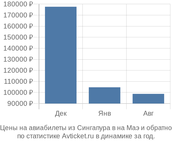 Авиабилеты из Сингапура в на Маэ цены