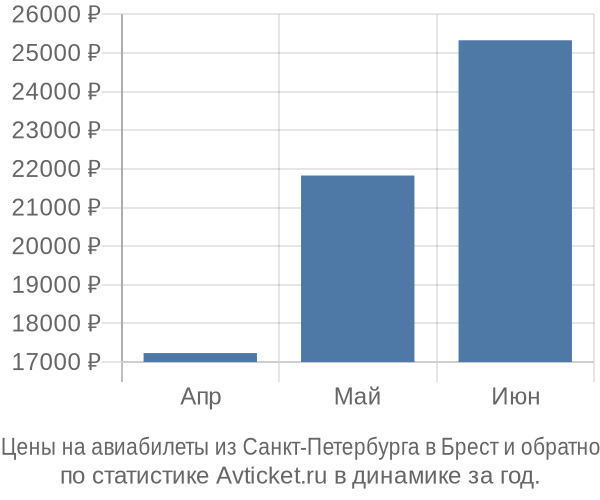 Авиабилеты из Санкт-Петербурга в Брест цены