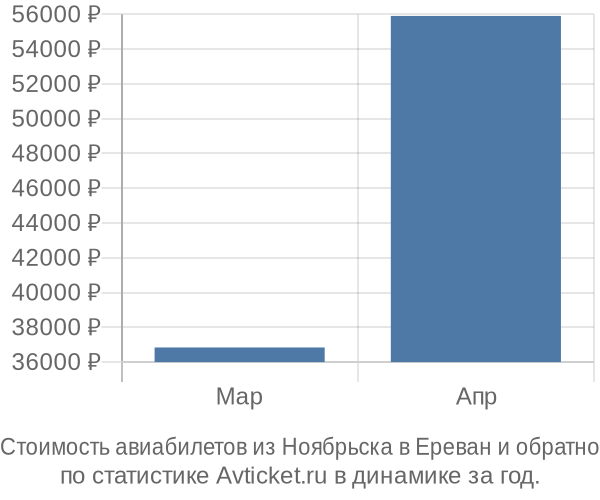 Стоимость авиабилетов из Ноябрьска в Ереван