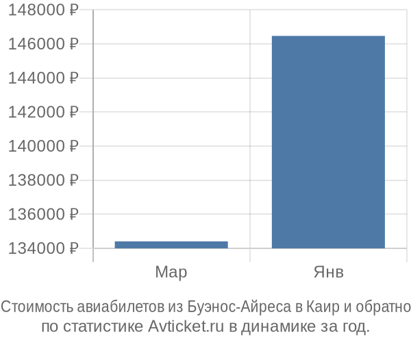 Стоимость авиабилетов из Буэнос-Айреса в Каир