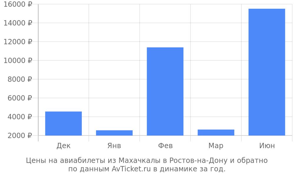 Цены на авиабилеты из Махачкалы в Ростов-на-Дону по месяцам Цены на авиабилеты из Махачкалы в Ростов-на-Дону по месяцам
