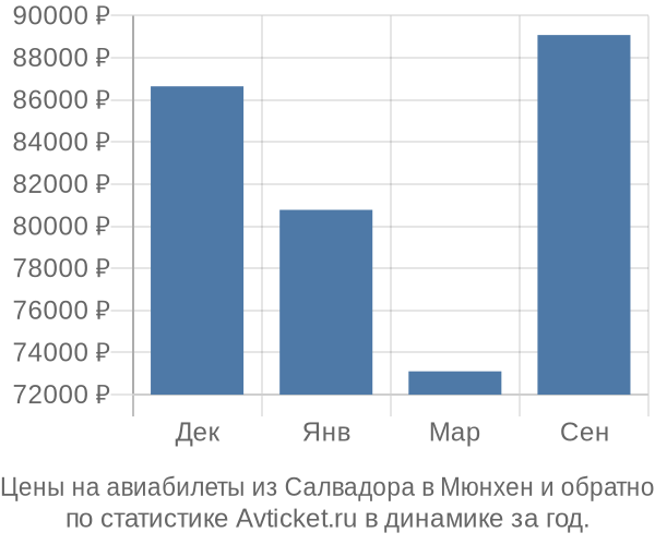 Авиабилеты из Салвадора в Мюнхен цены