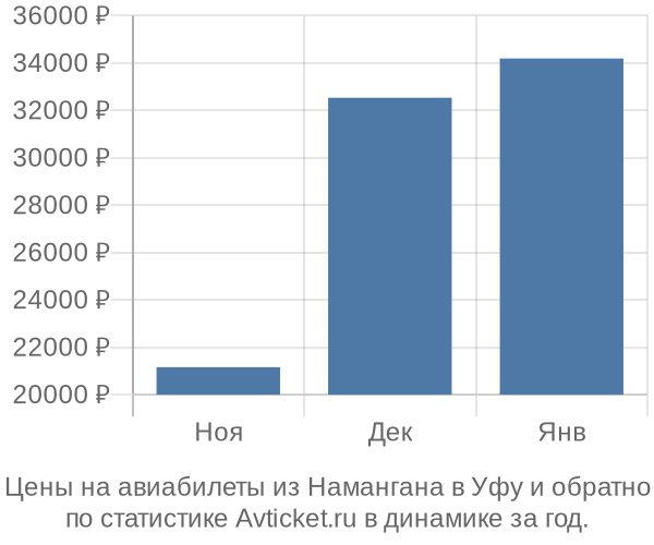 Авиабилеты из Намангана в Уфу цены