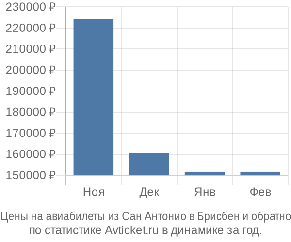 Авиабилеты из Сан Антонио в Брисбен цены