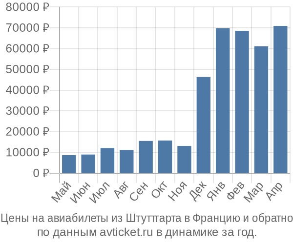 Цены на авиабилеты из Штуттгарта в  по месяцам