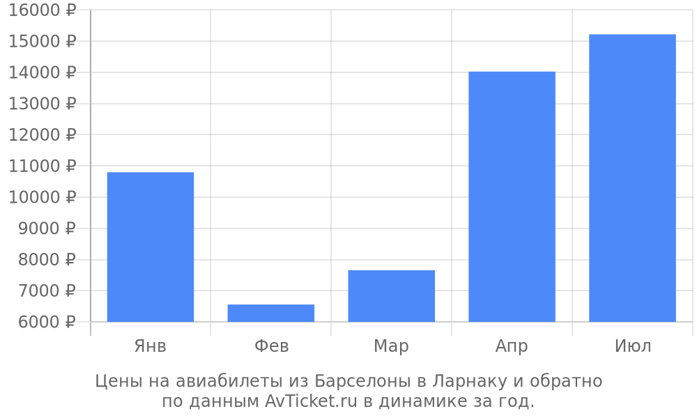 Цены на авиабилеты из Барселоны в Ларнаку по месяцам Цены на авиабилеты из Барселоны в Ларнаку по месяцам