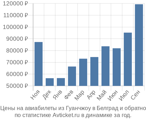 Авиабилеты из Гуанчжоу в Белград цены