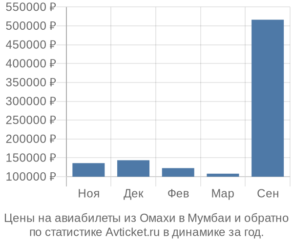 Авиабилеты из Омахи в Мумбаи цены