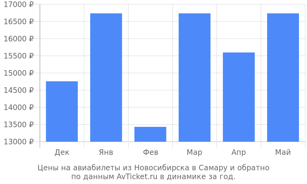 Цены на авиабилеты из Новосибирска в Самару по месяцам Цены на авиабилеты из Новосибирска в Самару по месяцам