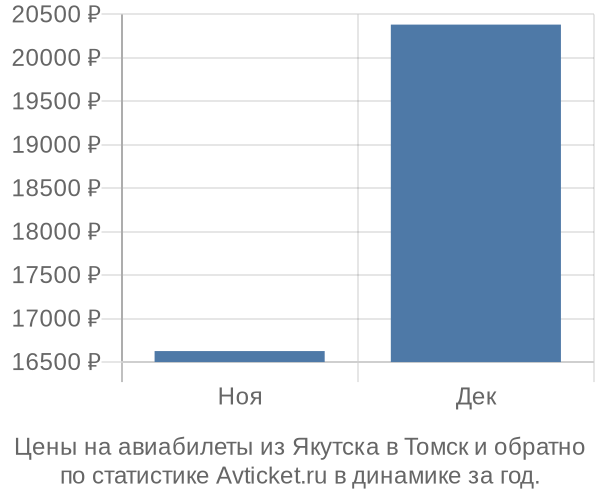 Авиабилеты из Якутска в Томск цены