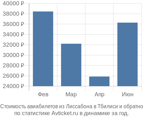 Стоимость авиабилетов из Лиссабона в Тбилиси