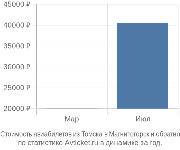 Стоимость авиабилетов из Томска в Магнитогорск