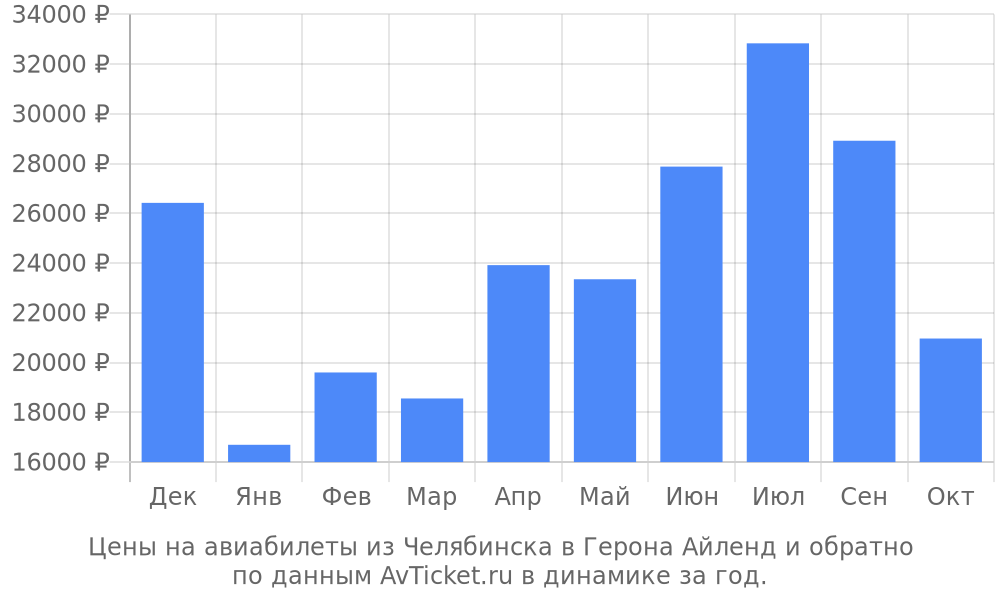 Цены на авиабилеты из Челябинска в Герона Айленд по месяцам Цены на авиабилеты из Челябинска в Герона Айленд по месяцам