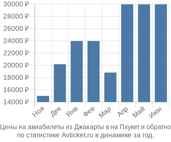 Авиабилеты из Джакарты в на Пхукет цены