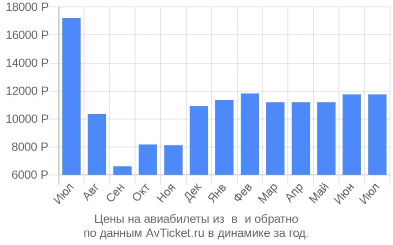 Цены на авиабилеты из в по месяцам Цены на авиабилеты из в по месяцам
