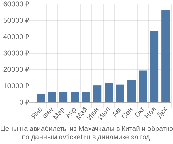 Цены на авиабилеты из Махачкалы в  по месяцам