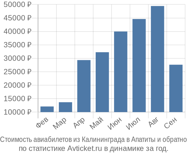 Стоимость авиабилетов из Калининграда в Апатиты