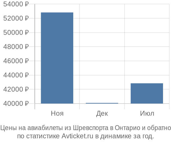 Авиабилеты из Шревспорта в Онтарио цены