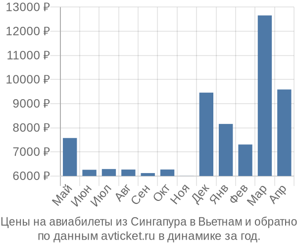 Цены на авиабилеты из Сингапура в  по месяцам