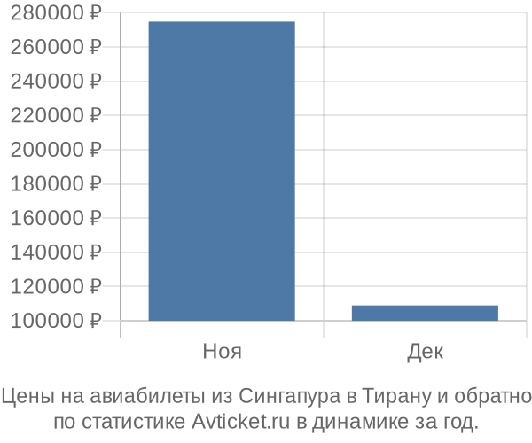 Авиабилеты из Сингапура в Тирану цены