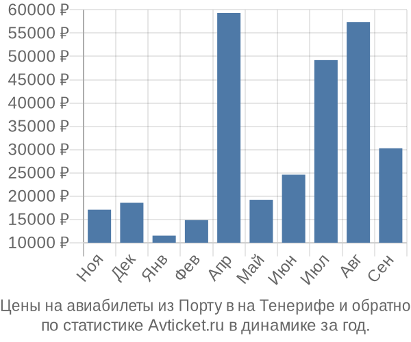 Авиабилеты из Порту в на Тенерифе цены