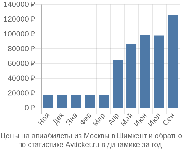 Авиабилеты из Москвы в Шимкент цены